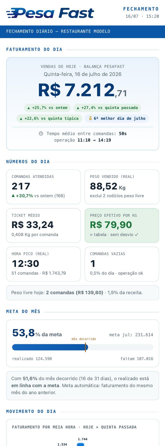 Relatório de fechamento diário do Pesa Fast enviado automaticamente no WhatsApp, com faturamento do dia, comandas, ticket médio e meta do mês