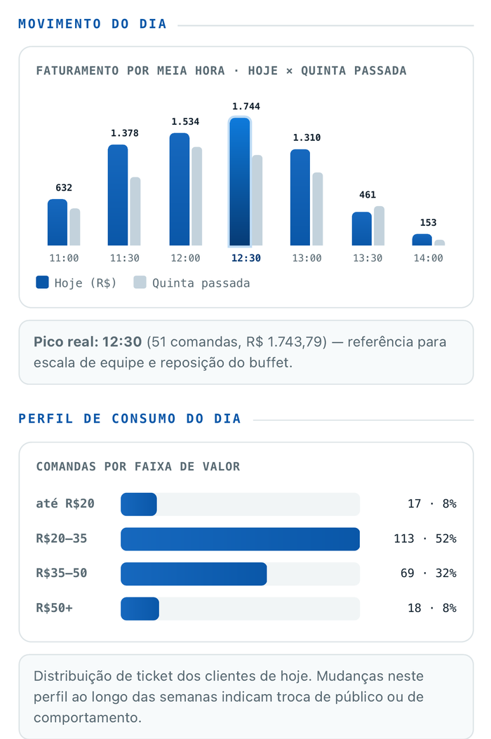Relatório com o movimento do dia por horário e o perfil de consumo das comandas