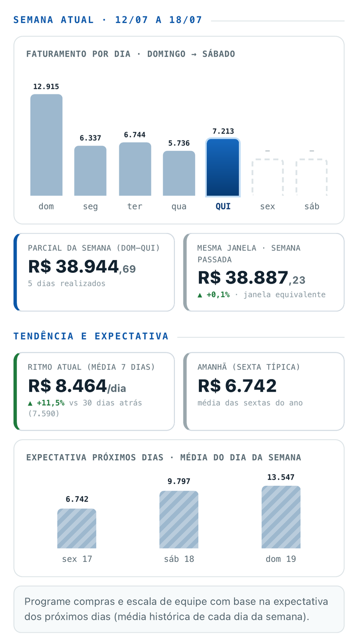 Relatório com o faturamento da semana atual e a tendência e expectativa dos próximos dias